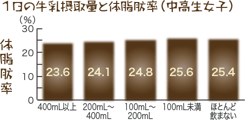 牛乳を飲むと太るというのは本当ではありません。